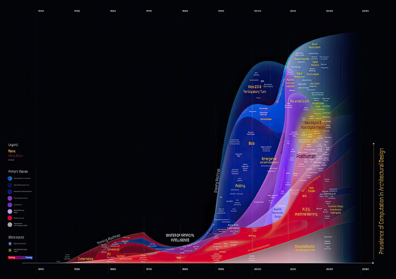 Mario Carpo, Mark Garcia and Steven Hutt, A short but believable history of the digital turn in architecture ‘Prevalence of Computation in Architectural Design’, 2023, Courtesy of the artists and the Jencks Foundation at The Cosmic House
