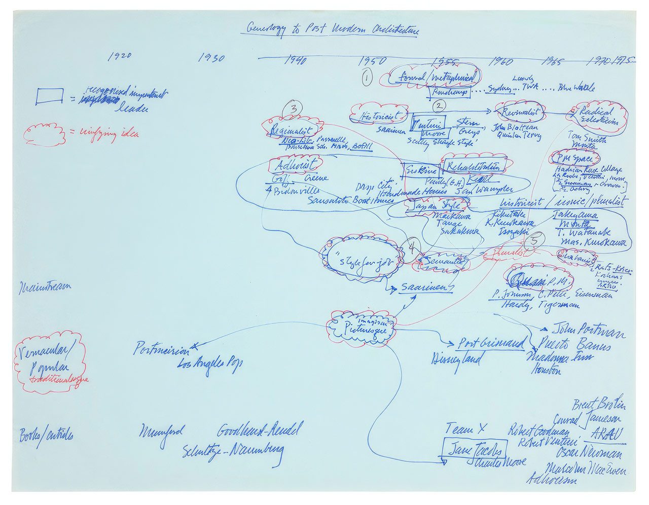 Charles Jencks, “Genealogy to Post-Modern Architecture’ Drawing, 1977, copy, Jencks Foundation at The Cosmic House